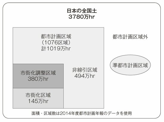 面積・区域数は2014年度都市計画年報のデータを使用 野澤千絵『老いる家崩れる街』（講談社現代新書）を参考に作成