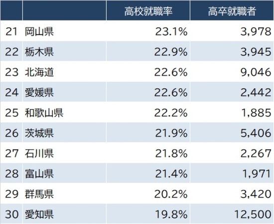 出所：文部科学省『令和2年学校基本調査』より作成