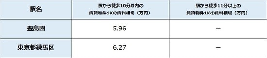 出所：公益社団法人全国宅地建物取引業協会連合 会調べ（7月29日時点） ※単位は万円