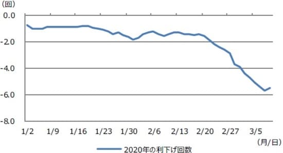 （注）データは2020年1月2日から3月10日。マイナスの数字は0.25％の利下げの織り込み回数。 （出所）Bloomberg L.P.のデータを基に三井住友DSアセットマネジメント作成