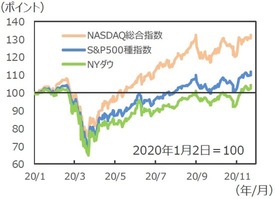 （注）データは2020年1月2日～2020年11月24日。 （出所）Bloomberg L.P.のデータを基に三井住友DSアセットマネジメント作成