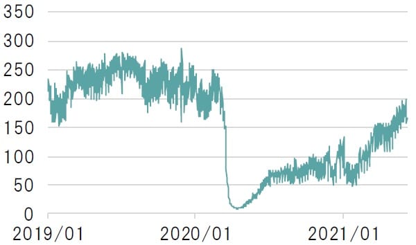 日次、単位：万人、期間：2019年1月1日～2021年6月9日 出所：ブルームバーグのデータを基にピクテ投信投資顧問作成
