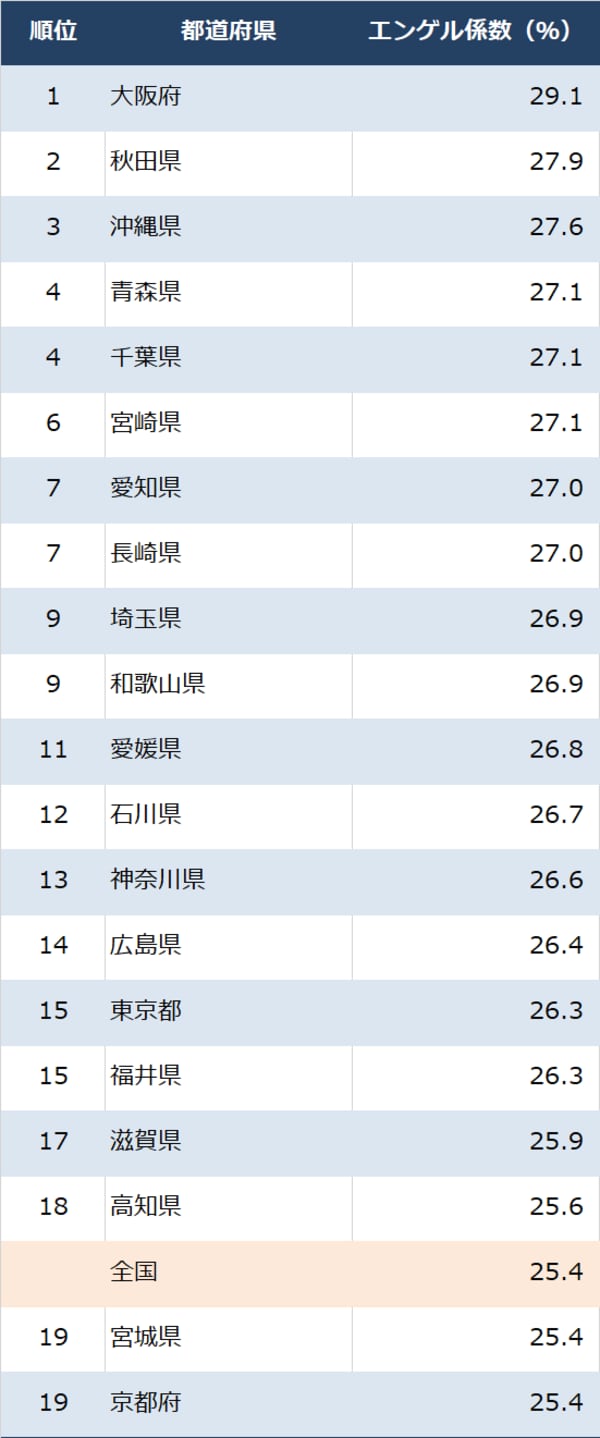出所：総務省『家計調査』（2021年）より作成