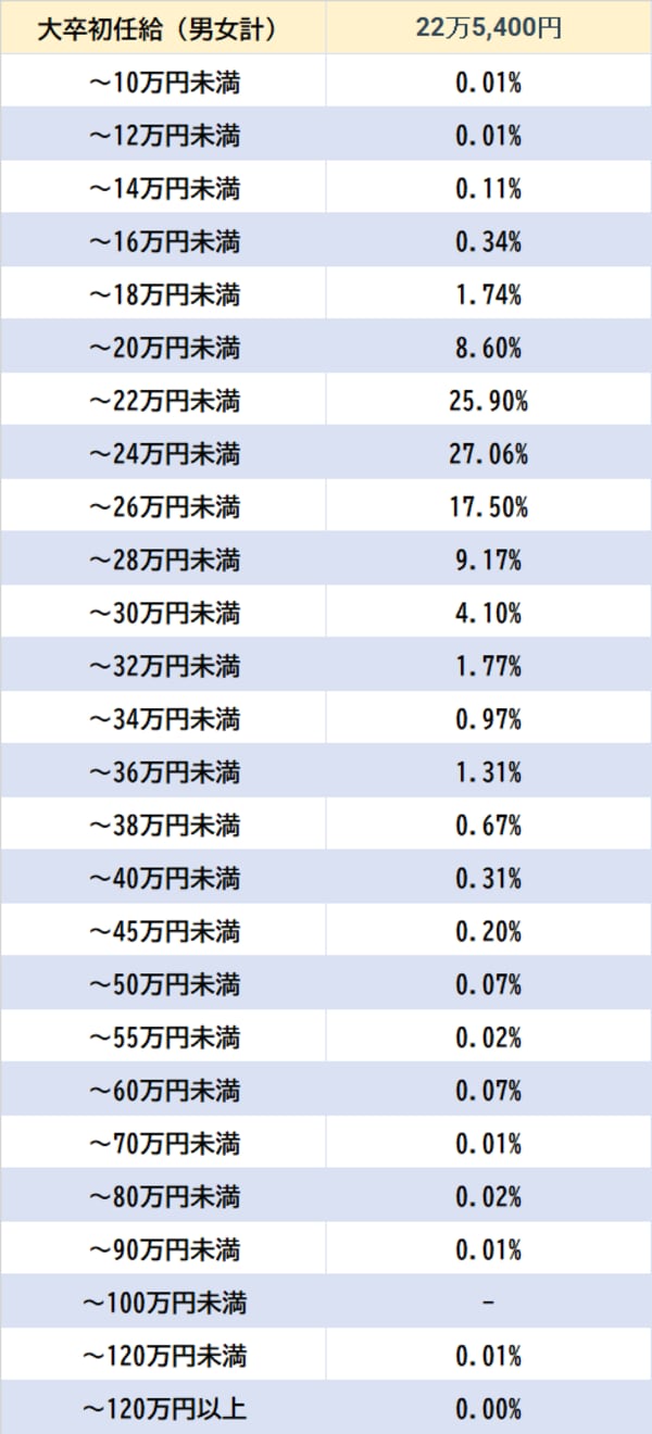 出所：厚生労働省『令和4年賃金構造基本統計調査』より作成