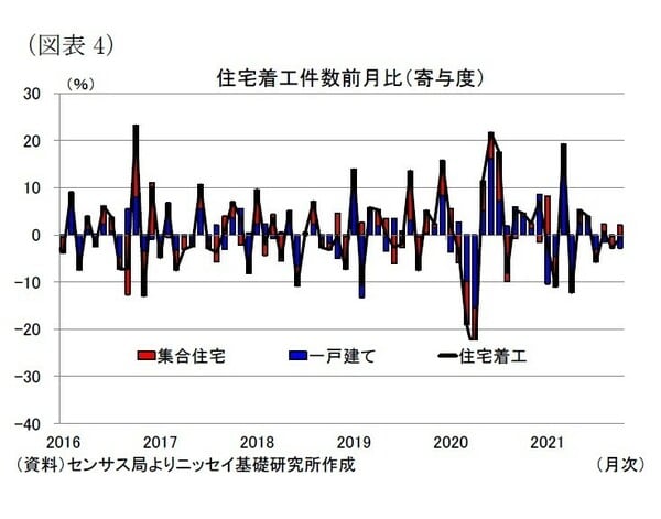 ［図表4］住宅着工件数前月比（寄与度）