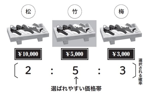 ［図表2］成約を促す三つの価格設定