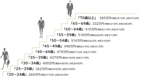 出所：国税庁『民間給与実態統計調査』 ※対象：1年を通じて勤務した給与所得者