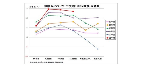 ［図表14］ソフトウェア投資計画（全規模・全産業） 