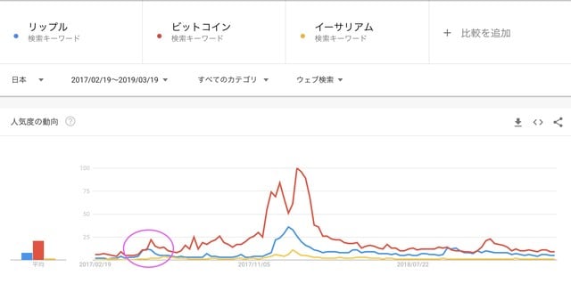 ［図表1］ビットコイン、リップル、イーサリアムの2017年2月以降の推移 出所：Google