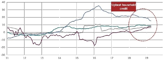 ［図表1］中欧・東欧4カ国における消費者信用の伸び 前年比、% ※緑線：ポーランド、灰色：チェコ、赤線：ハンガリー、青線：ルーマニア、時点：2019年4月 出所：ピクテ・アセット・マネジメント