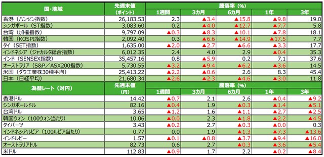 （注）為替の騰落率がプラスの場合は各国通貨高・円安、マイナス▲の場合は各国通貨安・円高。 （出所）Bloomberg L.P.のデータを基に三井住友アセットマネジメント作成