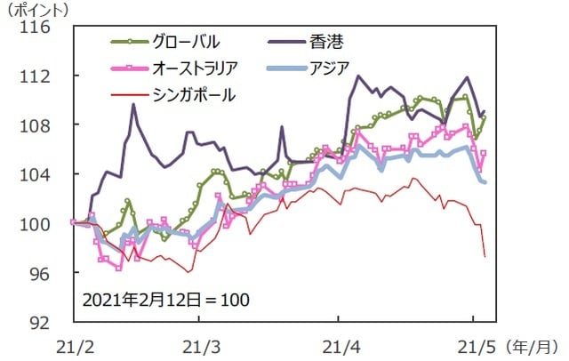 （注）データは2021年2月12日～2021年5月14日。S&P REIT指数の国・地域別指数（配当込み、現地通貨ベース）。アジア：アジア・パシフィック（除く日本）。 （出所）FactSetのデータを基に三井住友DSアセットマネジメント作成