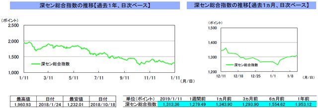 （注）左グラフは2018年1月11日～2019年1月11日、右グラフは2018年12月11日～2019年1月11日｡ （出所）リフィニティブのデータを基に三井住友アセットマネジメント作成