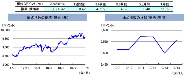 （注）左グラフは2017年9月14日～2018年9月14日、右グラフは2018年9月7日～2018年9月14日。 株式指数は、MSCIオーストラリア指数（配当込み、現地通貨ベース）。 （出所）FactSetのデータを基に三井住友アセットマネジメント作成