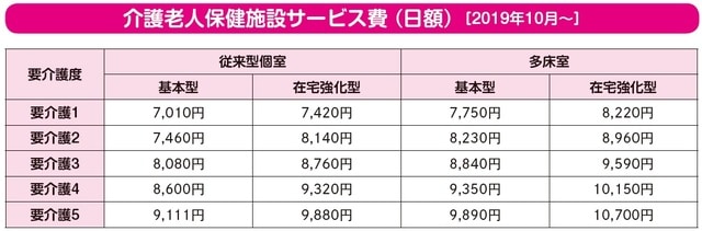 ※１単位=10円の場合。基本単価のほか、各種の加算・減算がある。 ※上記の他にも、療養型老健、特別介護保健施設、ユニット型など様々な施設タイプがある。