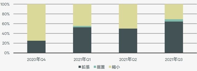 注：既存拠点への集約または面積が確認できないフレキシブルオフィスへの移転などは除く 出所：公開情報ならびに各種報道資料を基にCBREにて作成、2021年Q3