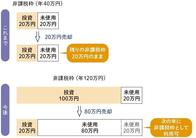 ※ つみたてNISA、つみたて投資枠のイメージ