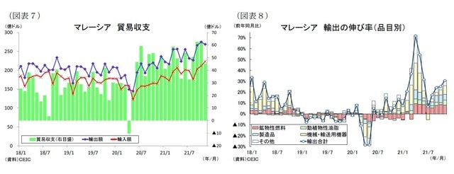 ［図表7］マレーシア貿易収支/［図表8］マレーシア輸出の伸び率（品目別）