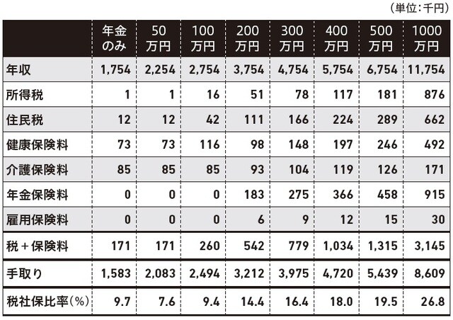 筆者作成 出所：森永卓郎著『長生き地獄』（KADOKAWA）より