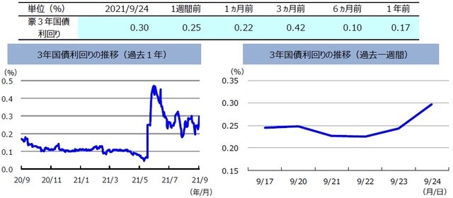 （注）左グラフは2020年9月24日～2021年9月24日、右グラフは2021年9月17日～2021年9月24日。 （出所）FactSetのデータを基に三井住友DSアセットマネジメント作成