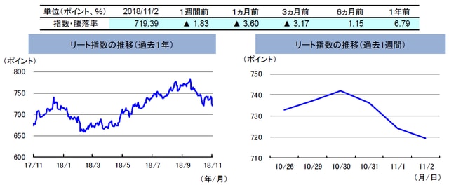 （注）左グラフは2017年11月2日～2018年11月2日、右グラフは2018年10月26日～2018年11月2日。 リート指数は、S&PオーストラリアREIT指数（配当込み、現地通貨ベース）。 （出所）FactSetのデータを基に三井住友アセットマネジメント作成