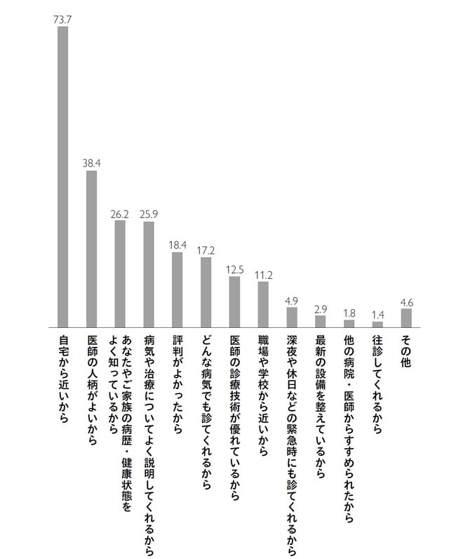 ［図表］かかりつけ医を選んだ理由 出所：全国健康保険協会「平成27年医療と健康保険制度等に関する調査」