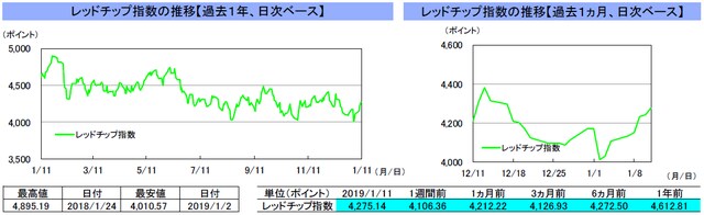 （注）左グラフは2018年1月11日～2019年1月11日、右グラフは2018年12月11日～2019年1月11日｡ （出所）リフィニティブのデータを基に三井住友アセットマネジメント作成