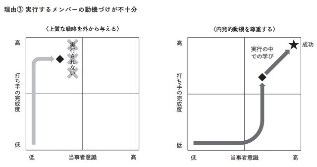 出所：西田徹・山碕学著、松村憲監修『組織が変われない3つの理由』（日本能率協会マネジメントセンター）