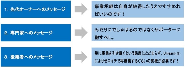 (注)Unlearnとは「学習棄却」や「まなびほぐし」という風に訳され、これまで学んだことや身に付いていることいったんリセットすることを言います(決して、何かを学ばないということではありません)。