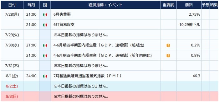 メキシコの経済指標
