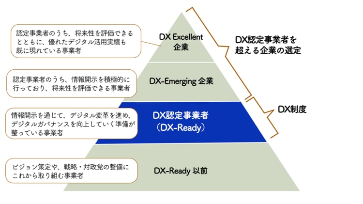 DX認定制度によって認定される企業の範囲