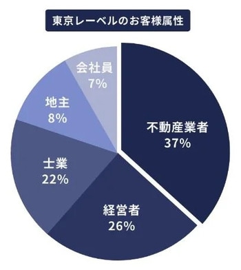 東京レーベルのお客様属性