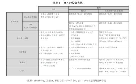 図表1　金への投資方法