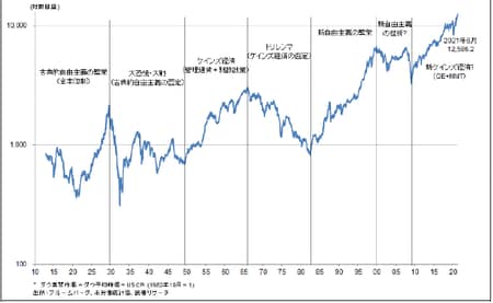 ［図表10］NYダウ実質株価と経済レジームの推移