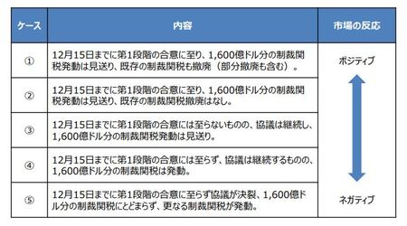 （注）12月5日付市川レポート「12月15日に制裁関税が発動された場合、日本株の反応は？」の 図表1から転載。 （出所）各種報道を基に三井住友DSアセットマネジメント作成