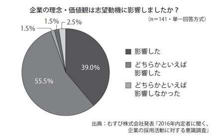 ［図表1］企業の理念・価値観が「志望動機」に与える影響