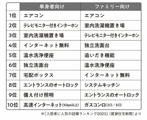 ※「入居者に人気の設備ランキング2023」（賃貸住宅新聞）より