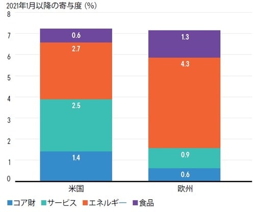 出所：米労働統計局とユーロスタットに基づくブルームバーグ・エコノミクス 期間：2021年1月～2022年6月30日
