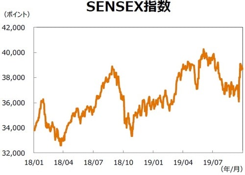 （注）データ期間は2018年1月1日～2019年9月30日。 （出所）Bloombergのデータを基に三井住友DSアセットマネジメント作成