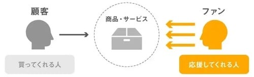 （出所：YRK and 事業変革のヒントが見つかる Re/BRANDING magagineコラム）