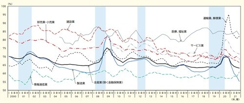 出所:厚生労働省『令和4年版労働経済の分析(労働経済白書)』より抜粋