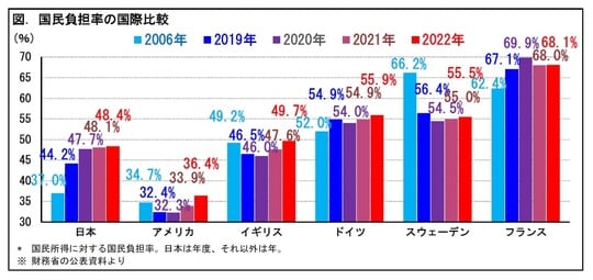 ［図表1］国民負担率の国際比較