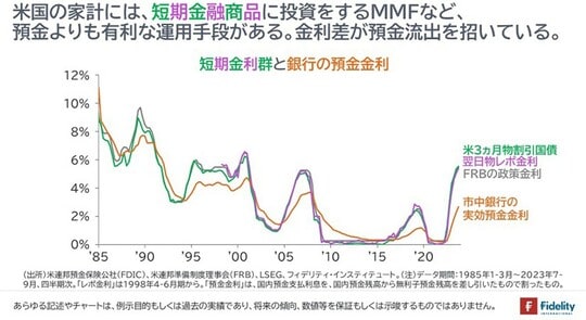 ［図表3］短期金利群と銀行の預金金利