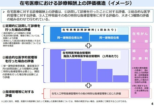 (出所:令和6年度診療報酬改定の概要【在宅(在宅医療、訪問看護)】|厚生労働省保険局医療課 https://www.mhlw.go.jp/content/12400000/001226864.pdf)