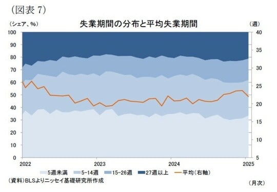 失業期間の分布と平均失業時間