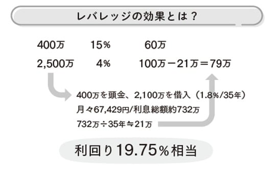 出典：『戦わずして勝つ　不動産投資30の鉄則』（扶桑社）より抜粋