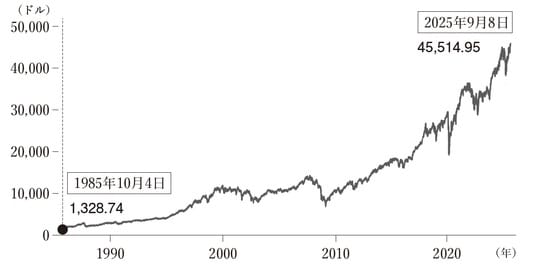 出所：Google Finance