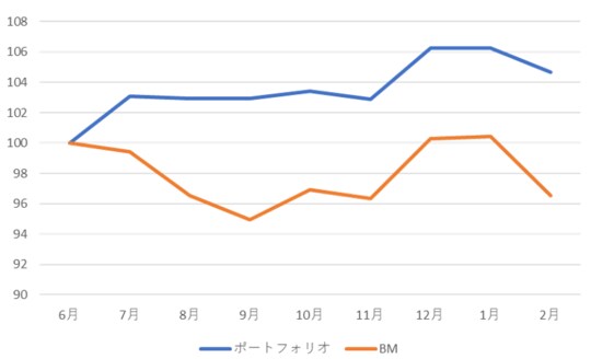 出所:QUICK社データより筆者作成