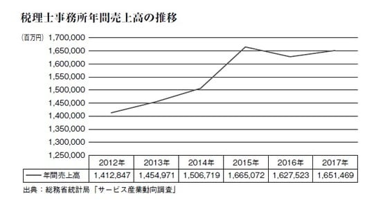 出典：総務省統計局「サービス産業動向調査」