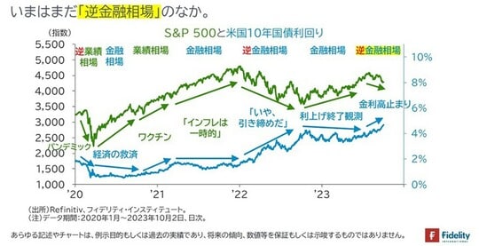 ［図表1］S&P500と米国10年国債利回り